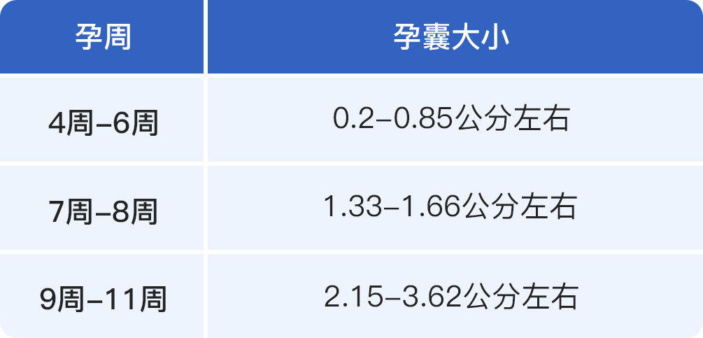 孕囊大小与孕周对照表 爱医医