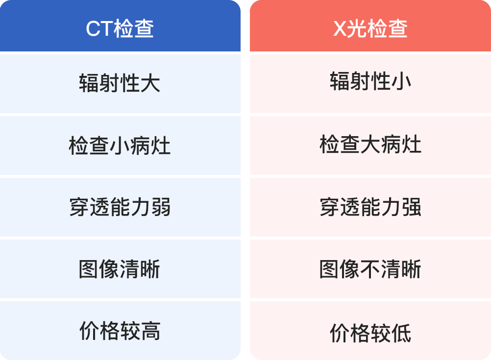 CT和X光的区别 - 爱医医