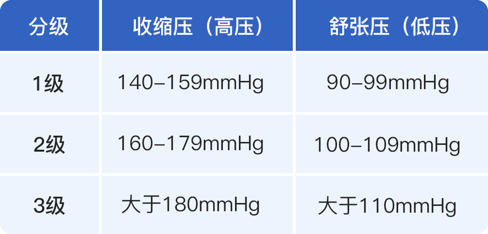 血压100/76正常吗 _ 血压正常范围对照表 , 血压新标准已公布,不再是120/80,看看你在正常范围吗? – HBMDUG