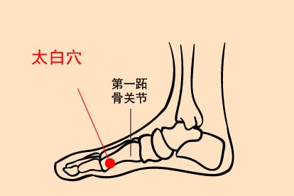 太白穴位置图