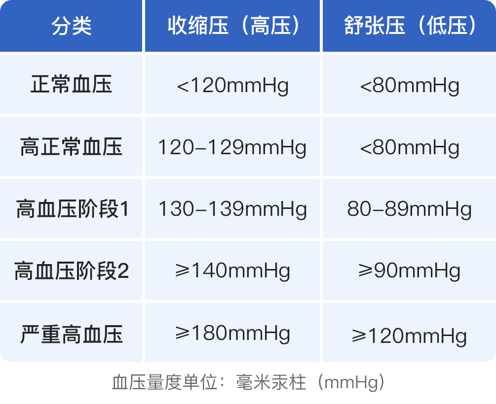 最新血压标准一览表 - 爱医医