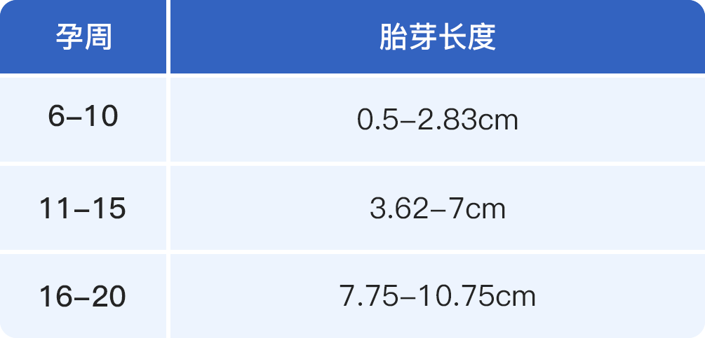 胎芽孕周对照表