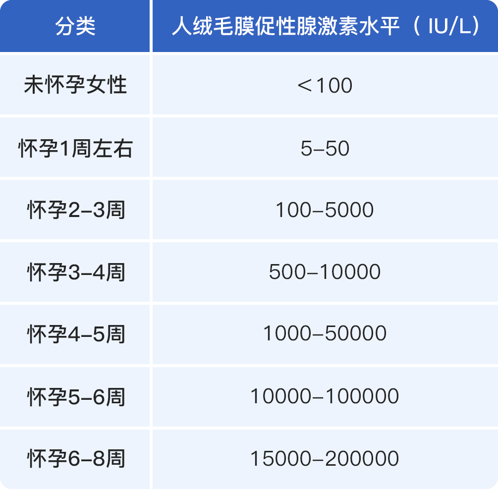 人绒毛膜促性腺激素参考值表