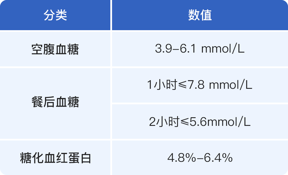 血糖值参考表