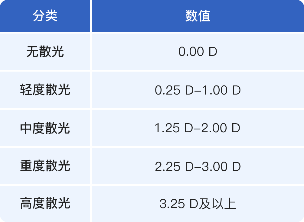 眼睛散光度数对照表 - 爱医医