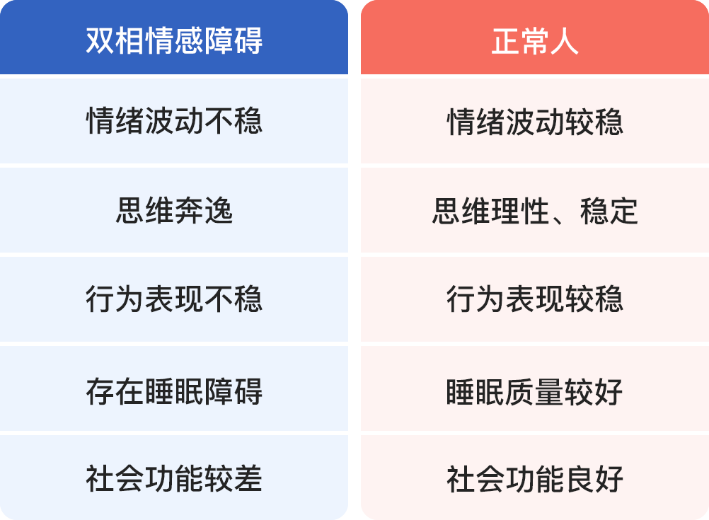 双相障碍和正常人区别 - 爱医医
