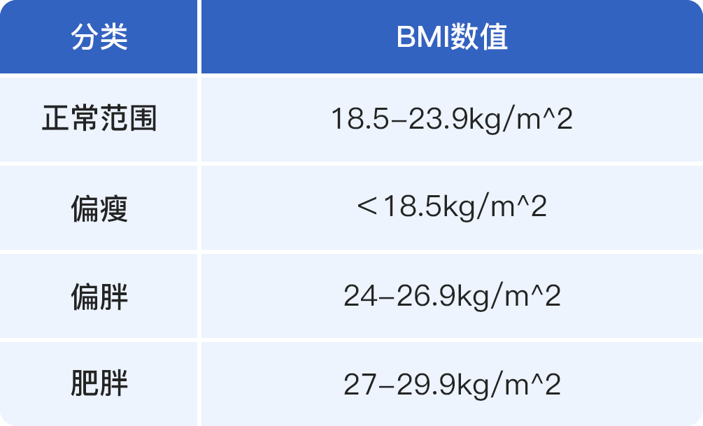 bmi指数标准范围 - 爱医医